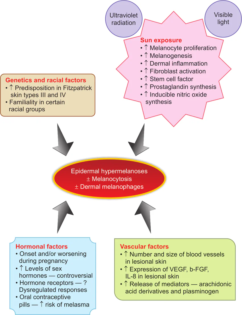 Chart: risk factors that can trigger or contribute to melasma